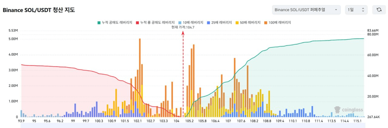 1️⃣ 비트코인 레버리지

2️⃣ 이더리움 레버리지

3️⃣ 리플 레버리지

4️⃣ 솔라나 레버리지


▶️ 청산맵 보는 방법 (클릭)
