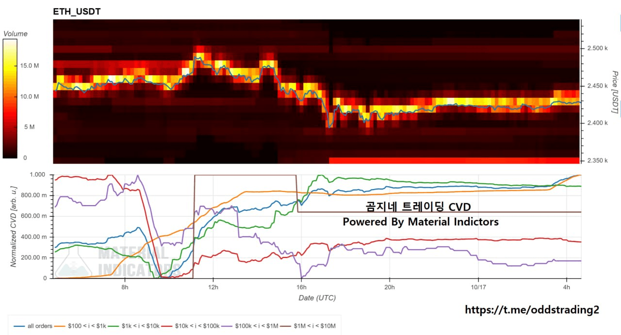 🔥 곰지네 CVD (ETH) 🔥 DAY