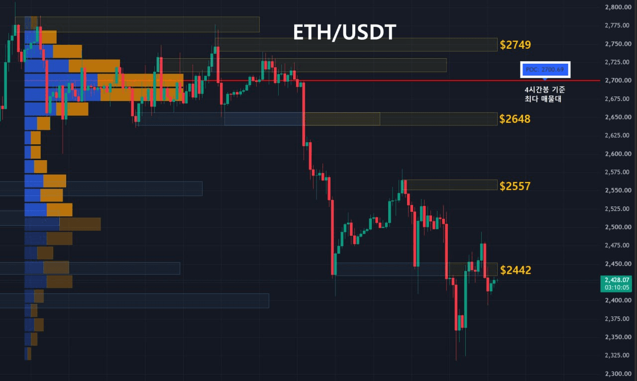 이더리움 주요 지지, 저항대 확인 (4시간봉-1일1회 업데이트) 
 
1️⃣ Key Level
저항선1 : 노란영역, $2749
저항선2 : 노란영역, $2648
저항선3 : 노란영역, $2557
저항선4 : 노란영역, $2442
지지선1 : 파란영역, 없음

2️⃣ 최다 거래량 발생 기준
09/22 이후 4시간봉 기준 최다 매물대
지지선 : $2700