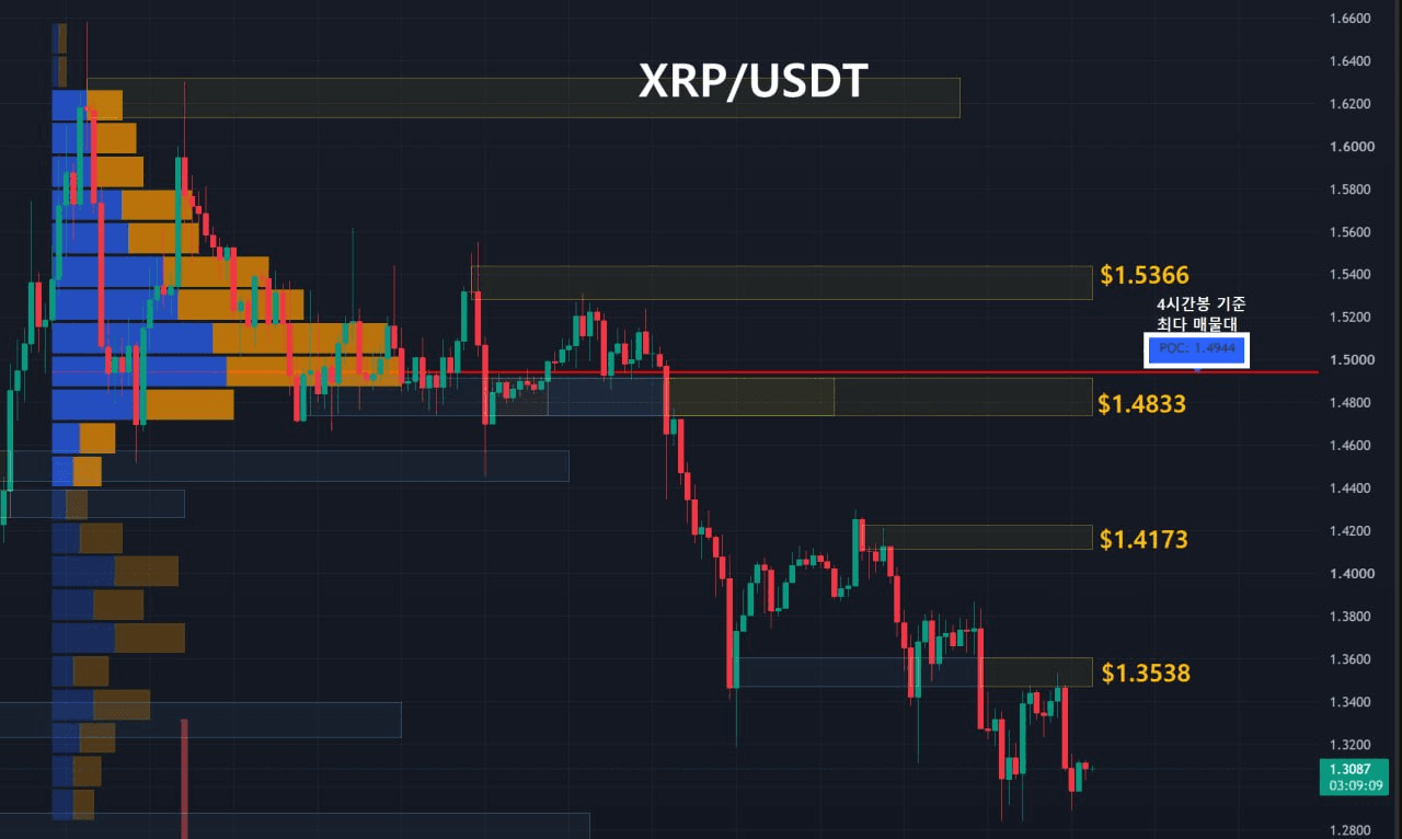 리플 주요 지지, 저항대 확인 (4시간봉-1일1회 업데이트) 

1️⃣ Key Level
저항선1 : 노란영역, $1.5366
저항선2 : 노란영역, $1.4833
저항선3 : 노란영역, $1.4173
저항선4 : 노란영역, $1.3538
지지선1 : 파란영역, 없음

2️⃣ 최다 거래량 발생 기준
09/22 이후 4시간봉 기준 최다 매물대
지지선 : $1.4944