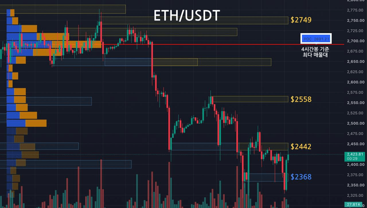 이더리움 주요 지지, 저항대 확인 (4시간봉-1일1회 업데이트) 
 
1️⃣ Key Level
저항선1 : 노란영역, $2749
저항선2 : 노란영역, $2558
저항선3 : 노란영역, $2442
지지선1 : 파란영역, $2368

2️⃣ 최다 거래량 발생 기준
09/24 이후 4시간봉 기준 최다 매물대
지지선 : $2691