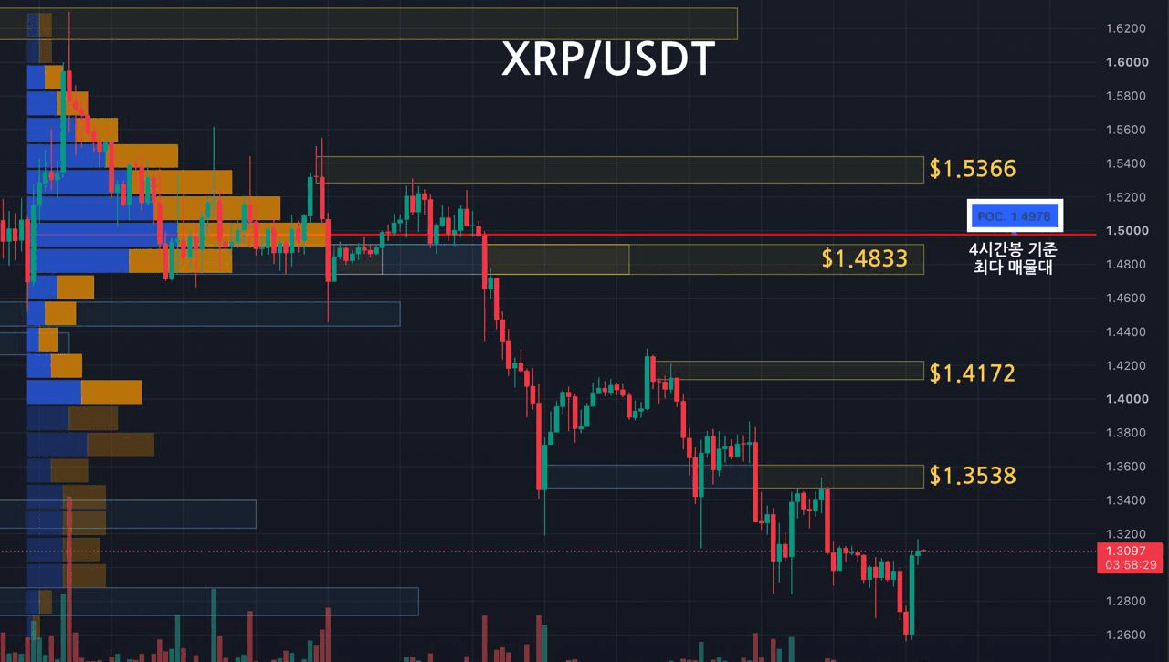 리플 주요 지지, 저항대 확인 (4시간봉-1일1회 업데이트) 

1️⃣ Key Level
저항선1 : 노란영역, $1.5366
저항선2 : 노란영역, $1.4833
저항선3 : 노란영역, $1.4172
저항선4 : 노란영역, $1.3538
지지선1 : 파란영역, 없음

2️⃣ 최다 거래량 발생 기준
09/24 이후 4시간봉 기준 최다 매물대
지지선 : $1.4976