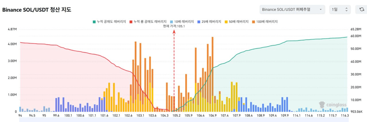 1️⃣ 비트코인 레버리지

2️⃣ 이더리움 레버리지

3️⃣ 리플 레버리지

4️⃣ 솔라나 레버리지


▶️ 청산맵 보는 방법 (클릭)