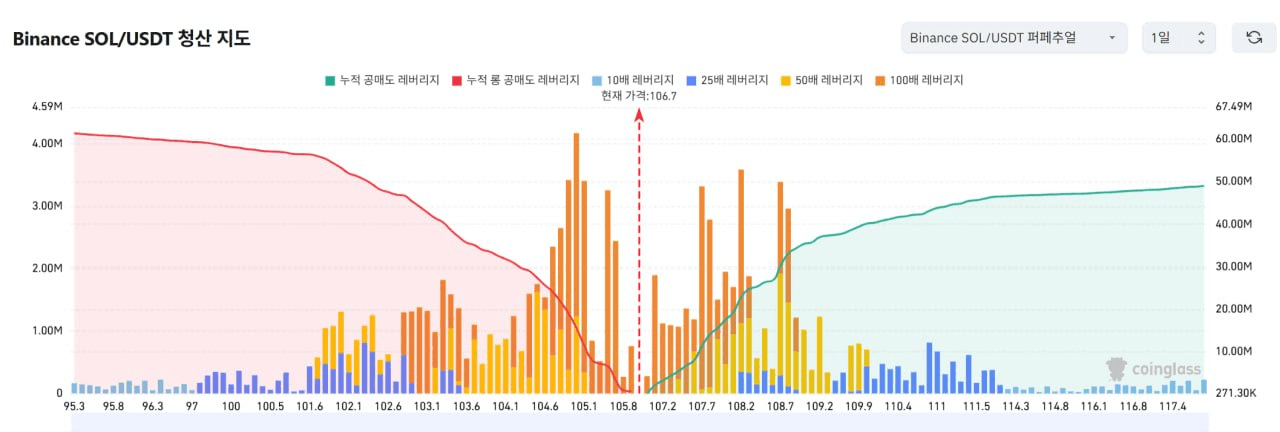 1️⃣ 비트코인 레버리지

2️⃣ 이더리움 레버리지

3️⃣ 리플 레버리지

4️⃣ 솔라나 레버리지


▶️ 청산맵 보는 방법 (클릭)