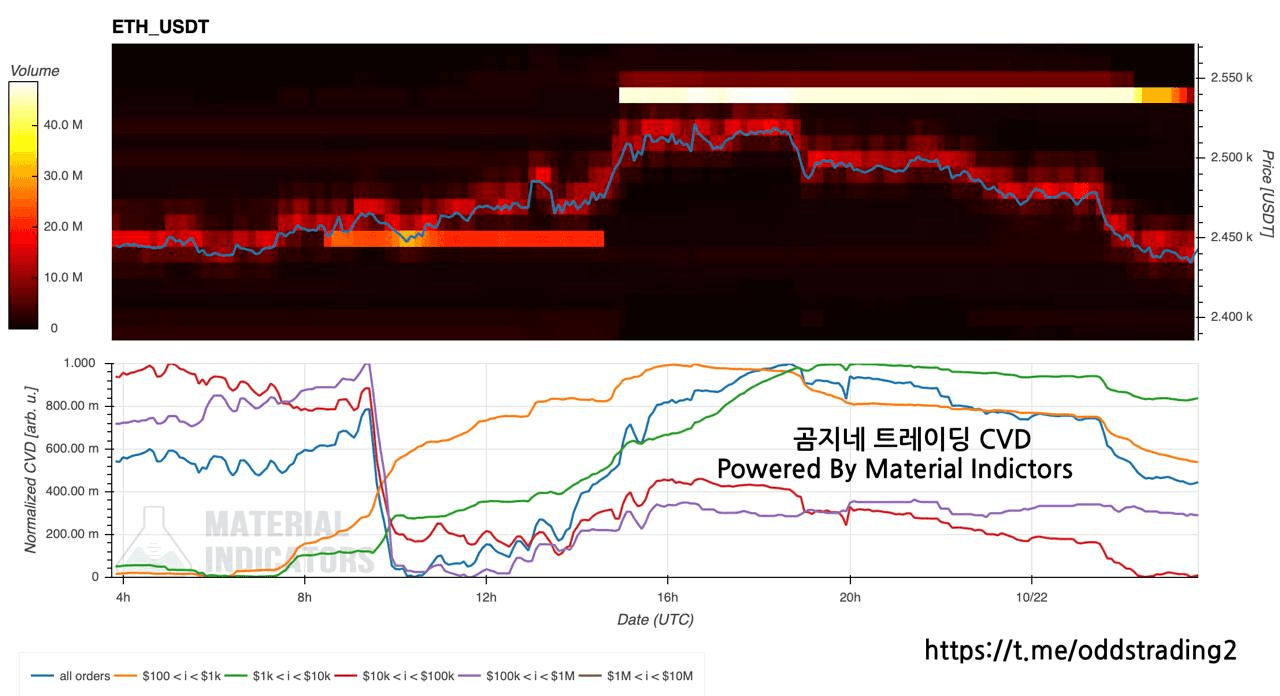 🔥 곰지네 CVD (ETH) 🔥 DAY