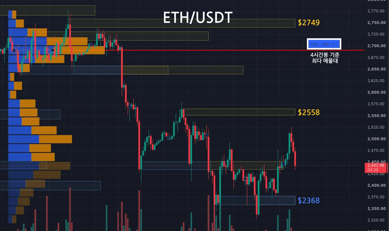 이더리움 주요 지지, 저항대 확인 (4시간봉-1일1회 업데이트) 
 
1️⃣ Key Level
저항선1 : 노란영역, $2749
저항선2 : 노란영역, $2558
지지선1 : 파란영역, $2368

2️⃣ 최다 거래량 발생 기준
09/27 이후 4시간봉 기준 최다 매물대
지지선 : $2691