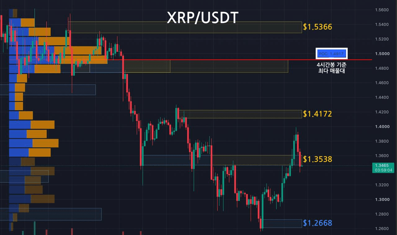 리플 주요 지지, 저항대 확인 (4시간봉-1일1회 업데이트) 

1️⃣ Key Level
저항선1 : 노란영역, $1.5366
저항선2 : 노란영역, $1.4172
저항선3 : 노란영역, $1.3538
지지선1 : 파란영역, $1.2668

2️⃣ 최다 거래량 발생 기준
09/27 이후 4시간봉 기준 최다 매물대
지지선 : $1.4917