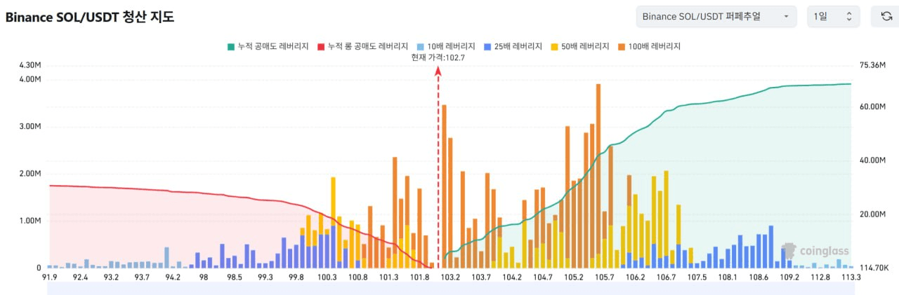 1️⃣ 비트코인 레버리지

2️⃣ 이더리움 레버리지

3️⃣ 리플 레버리지

4️⃣ 솔라나 레버리지


▶️ 청산맵 보는 방법 (클릭)