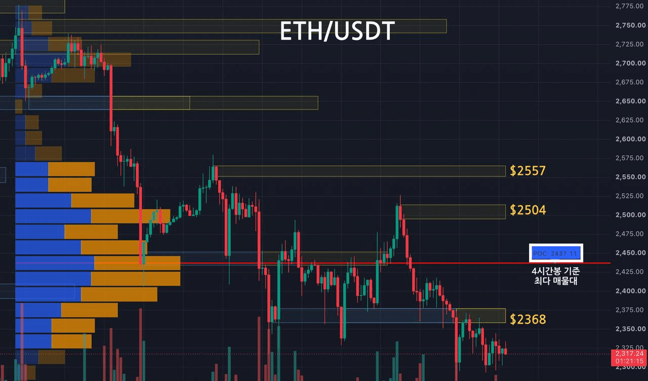 이더리움 주요 지지, 저항대 확인 (4시간봉-1일1회 업데이트) 
 
1️⃣ Key Level
저항선1 : 노란영역, $2557
저항선2 : 노란영역, $2504
저항선3 : 노란영역, $2368
지지선1 : 파란영역, 없음

2️⃣ 최다 거래량 발생 기준
10/02 이후 4시간봉 기준 최다 매물대
지지선 : $2437