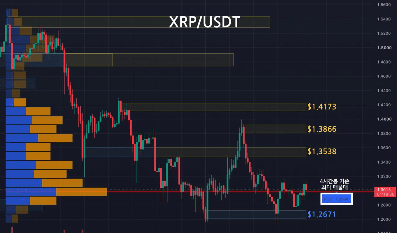리플 주요 지지, 저항대 확인 (4시간봉-1일1회 업데이트) 

1️⃣ Key Level
저항선1 : 노란영역, $1.4173
저항선2 : 노란영역, $1.3866
저항선3 : 노란영역, $1.3538
지지선1 : 파란영역, $1.2671

2️⃣ 최다 거래량 발생 기준
10/02 이후 4시간봉 기준 최다 매물대
지지선 : $1.2984
