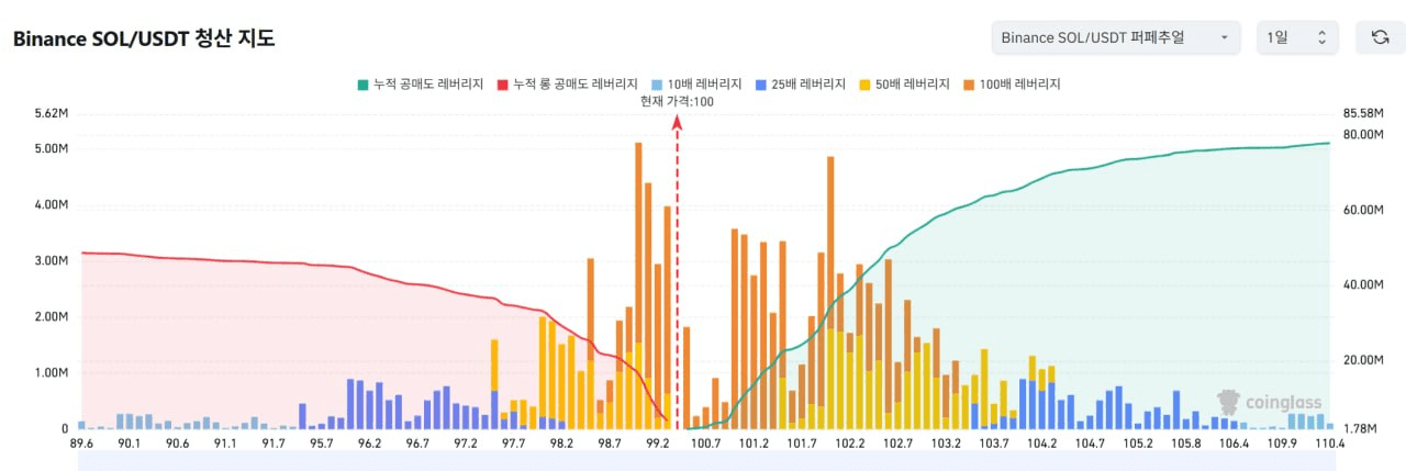 1️⃣ 비트코인 레버리지

2️⃣ 이더리움 레버리지

3️⃣ 리플 레버리지

4️⃣ 솔라나 레버리지


▶️ 청산맵 보는 방법 (클릭)
