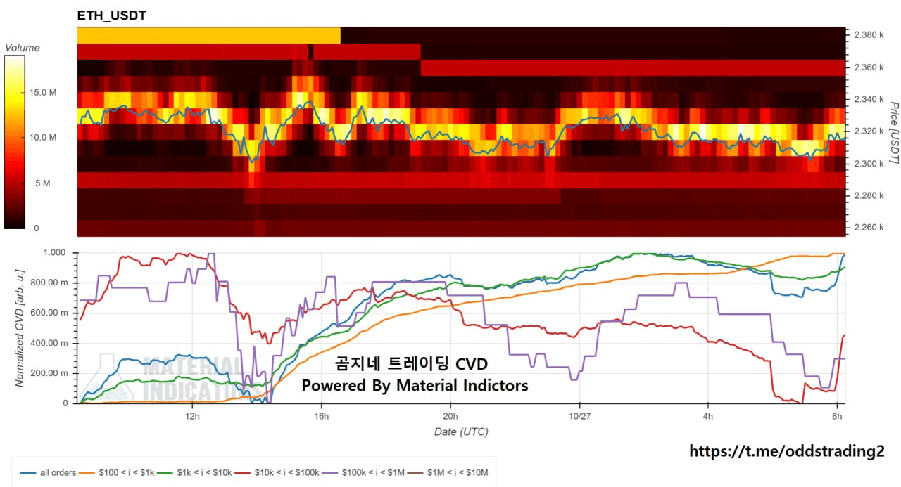 🔥 곰지네 CVD (ETH) 🔥 DAY