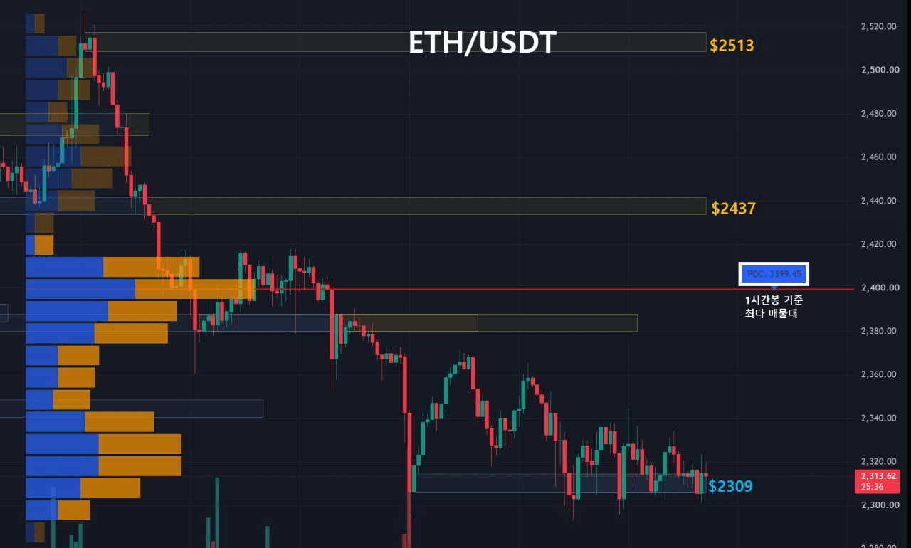 이더리움 주요 지지, 저항대 확인 (1시간봉-1일2회 업데이트) 
 
1️⃣ Key Level 
저항선1 : 노란영역, $2513
저항선2 : 노란영역, $2437
지지선1 : 파란영역, $2309

2️⃣ 최다 거래량 발생 기준 
10/21 이후 1시간봉 기준 최다 매물대 
지지선 : $2399