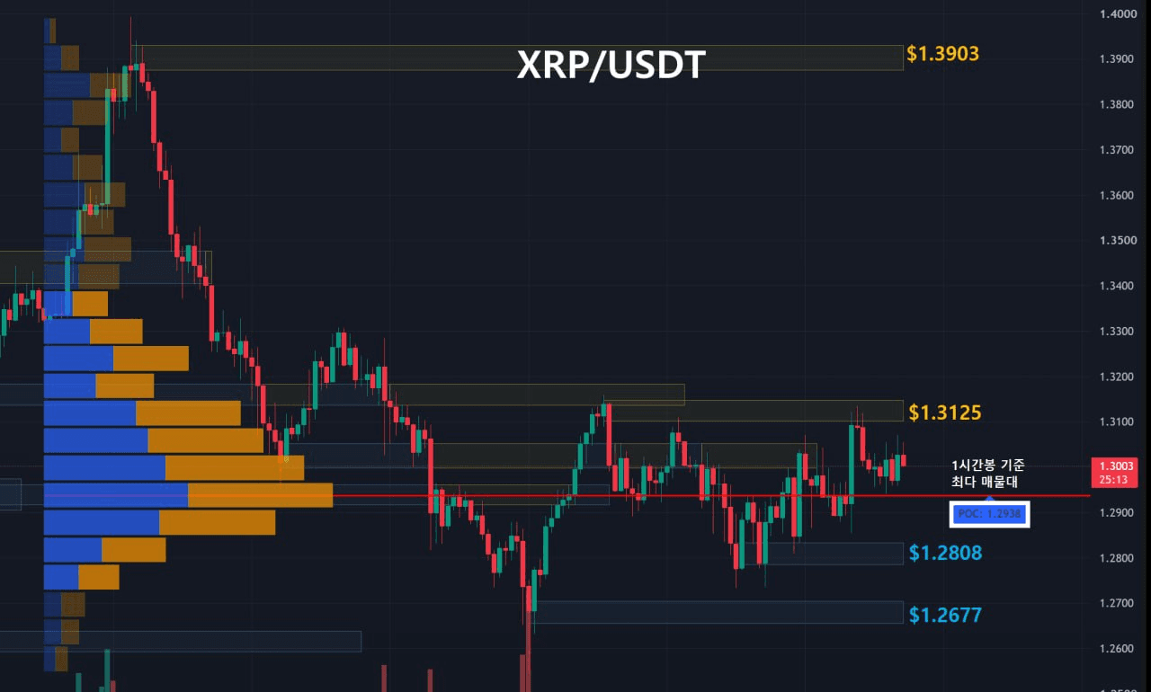 리플 주요 지지, 저항대 확인 (1시간봉-1일2회 업데이트) 
 
1️⃣ Key Level 
저항선1 : 노란영역, $1.3903
저항선2 : 노란영역, $1.3125
지지선1 : 파란영역, $1.2808
지지선2 : 파란영역, $1.2677
 
2️⃣ 최다 거래량 발생 기준 
10/21 이후 1시간봉 기준 최다 매물대 
지지선 : $1.2938