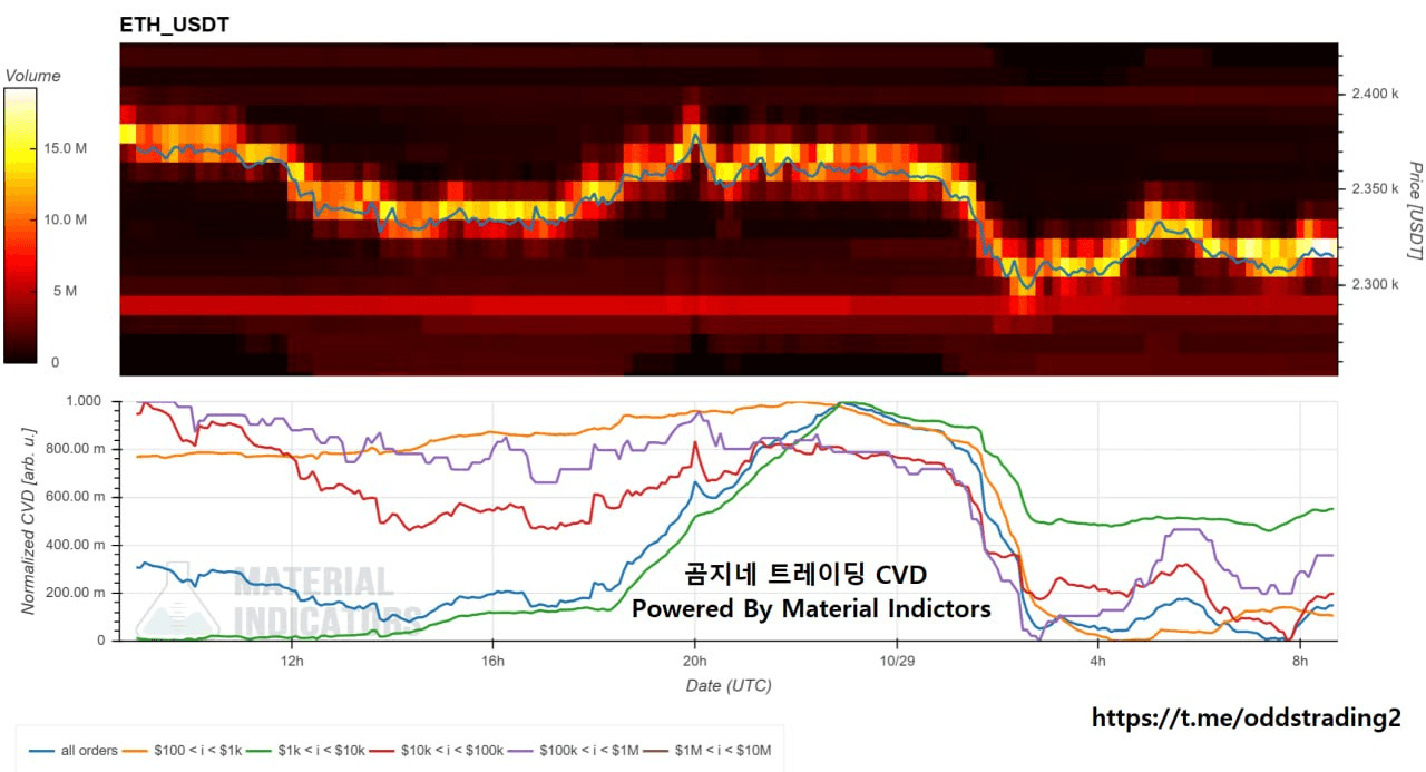 🔥 곰지네 CVD (ETH) 🔥 DAY