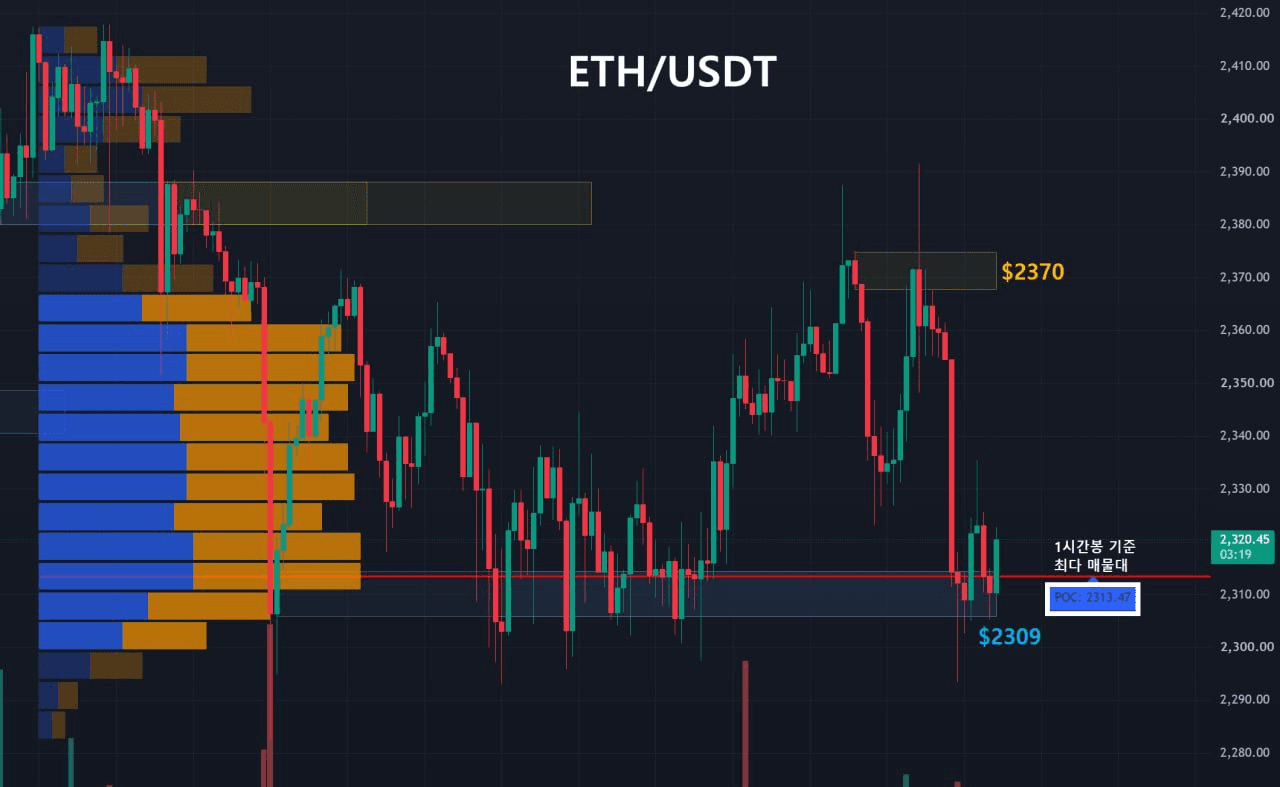 이더리움 주요 지지, 저항대 확인 (1시간봉-1일2회 업데이트) 
 
1️⃣ Key Level 
저항선1 : 노란영역, $2370
지지선1 : 파란영역, $2309

2️⃣ 최다 거래량 발생 기준 
10/23 이후 1시간봉 기준 최다 매물대 
지지선 : $2313
