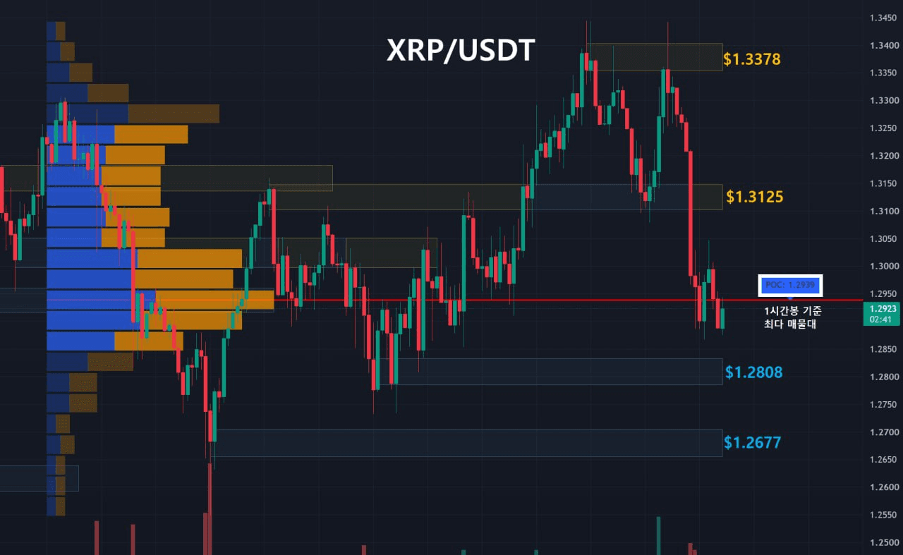 리플 주요 지지, 저항대 확인 (1시간봉-1일2회 업데이트) 
 
1️⃣ Key Level 
저항선1 : 노란영역, $1.3378
저항선2 : 노란영역, $1.3125
지지선1 : 파란영역, $1.2808
지지선2 : 파란영역, $1.2677
 
2️⃣ 최다 거래량 발생 기준 
10/23 이후 1시간봉 기준 최다 매물대 
지지선 : $1.2939