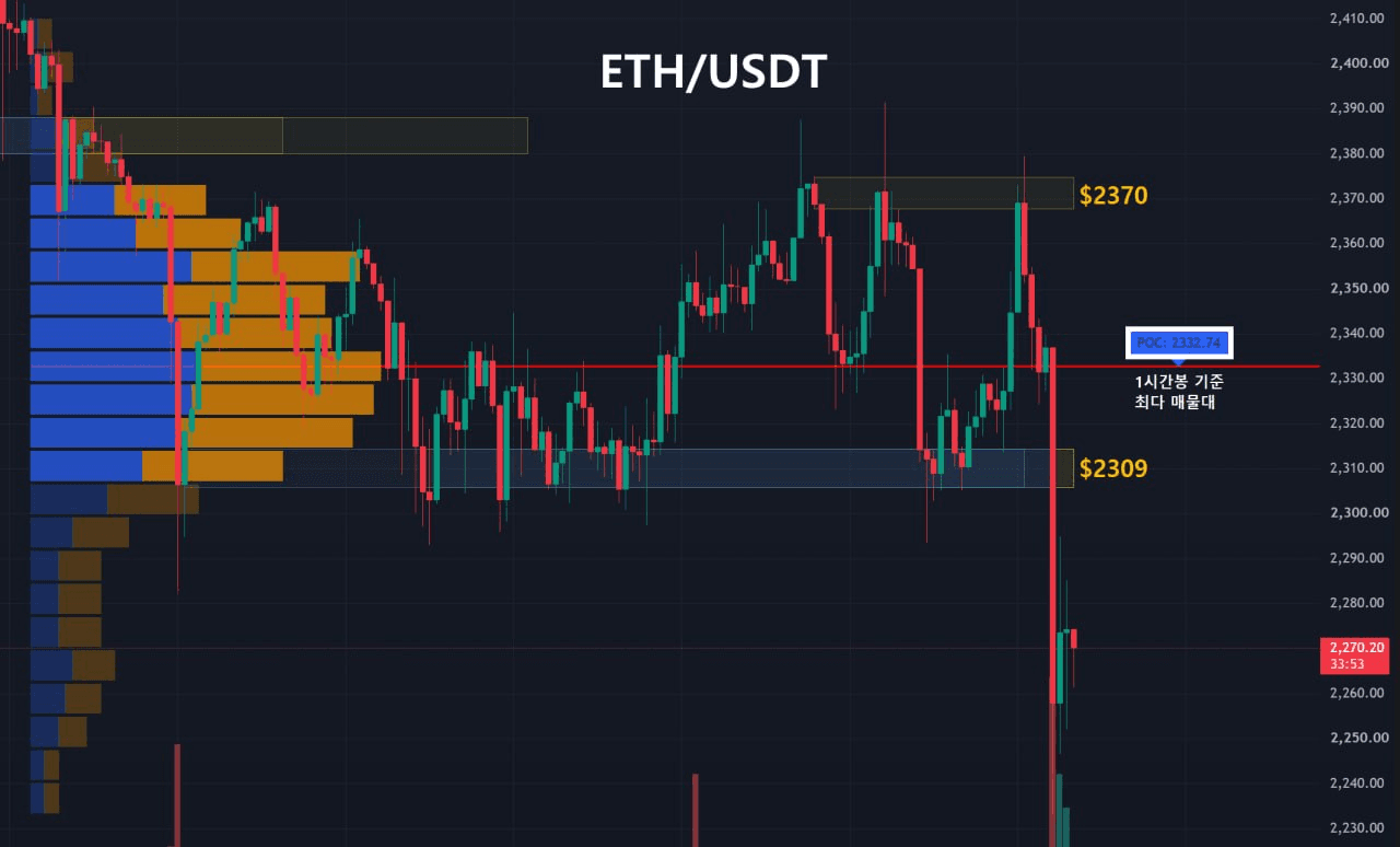 이더리움 주요 지지, 저항대 확인 (1시간봉-1일2회 업데이트) 
 
1️⃣ Key Level 
저항선1 : 노란영역, $2370
저항선2 : 노란영역, $2309
지지선1 : 파란영역, 없음

2️⃣ 최다 거래량 발생 기준 
10/24 이후 1시간봉 기준 최다 매물대 
지지선 : $2332