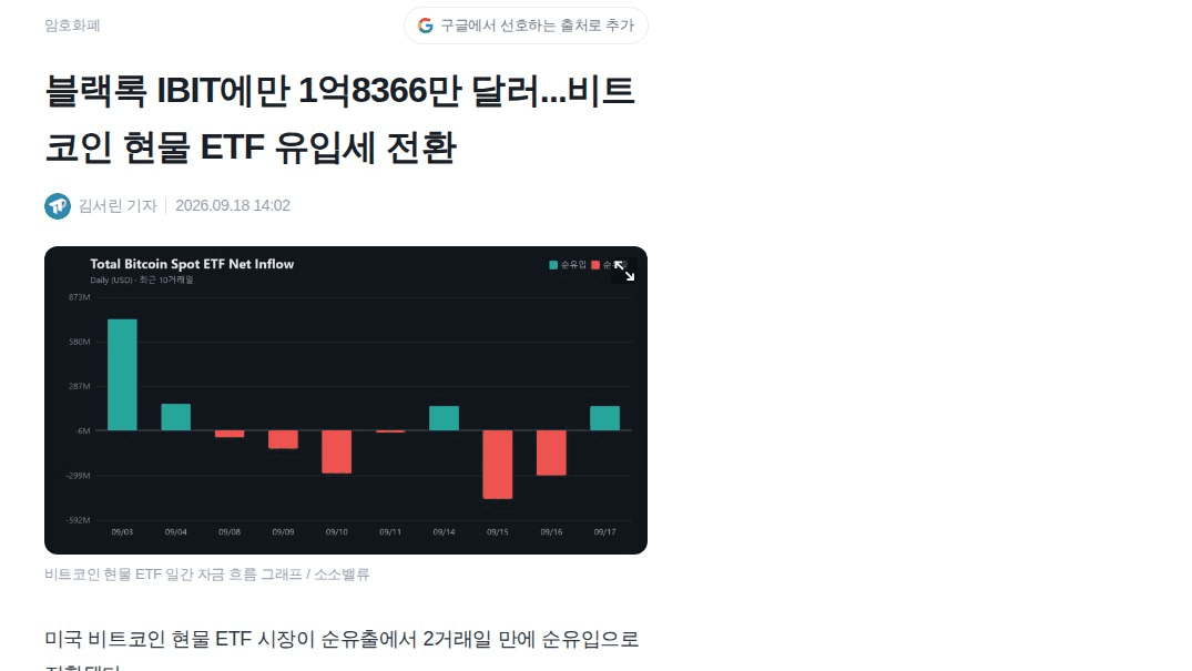 비트코인 현물 ETF, 이틀 유출 끊고 하루 만에 1억5945만달러 순유입 전환

근데 내용 보면 유입은 블랙록 IBIT 1개뿐이고 피델리티·반에크는 오히려 유출. 가격은 아직 7만7천대 박스권이라 '기관 재매수'라기엔 폭이 좁음

#BTC #온체인데이터