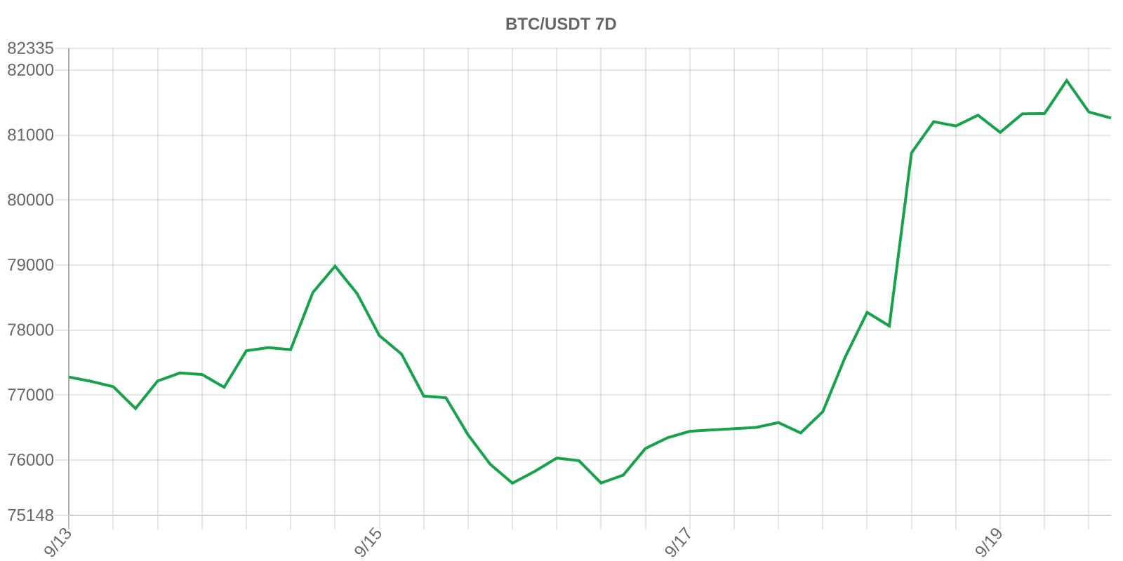 📊 비트코인 최근 7일 가격 흐름
$81,261 (일주일 +5.15%)
