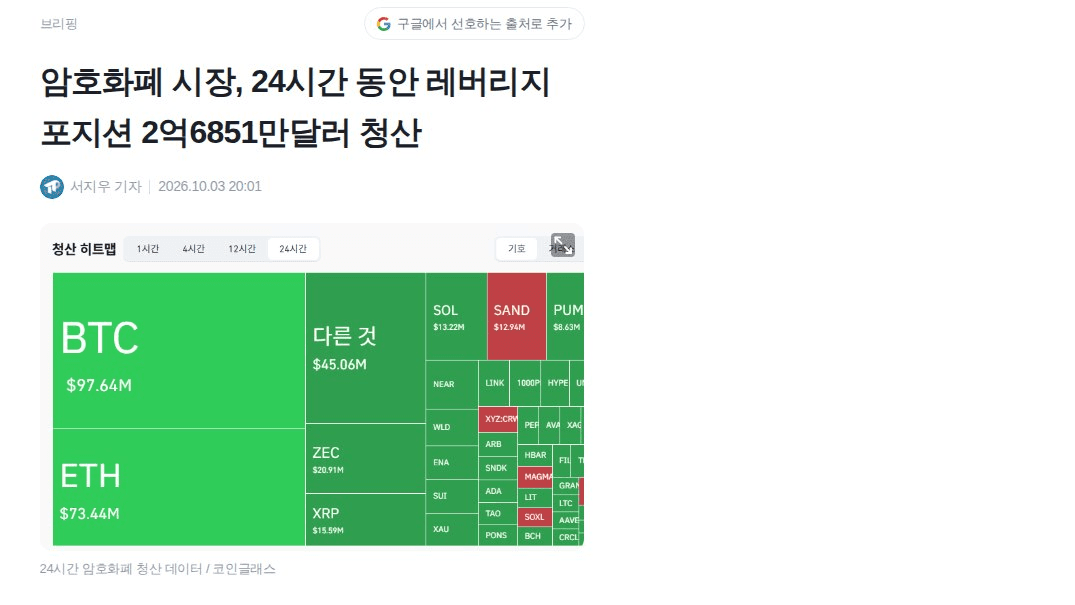 어제 반등이 숏 스퀴즈 성격이었는데 오늘은 롱이 털렸음

24시간 청산 2억6851만달러 중 롱이 2억2697만달러, 84.53%임. BTC 8만4627달러(-1.93%), ETH 2684달러(-2.13%)

레버리지로 올린 구간은 레버리지로 되돌려진 모양새. 다음 반등 때 청산이 숏 위주로 나오는지가 현물 수요 체크포인트일 수 있음

#BTC #온체인데이터

https://www.tokenpost.kr/news/briefing/417915