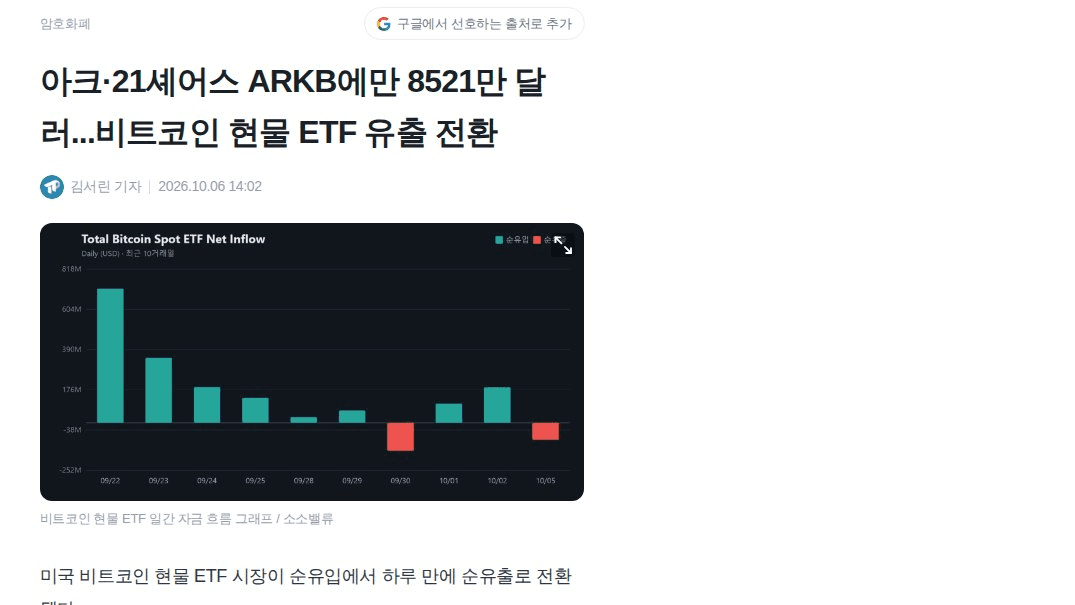 BTC 현물 ETF 하루 만에 유출 전환, 미국 수요 약해진 걸까

1. 무슨 일? → 10/5(현지) 순유출 8990만 달러. 2거래일 유입 뒤 반전. 유입은 IBIT +6985만 달러뿐이고 ARKB -8521만, FBTC -7455만 달러였음
2. 미국 현물 매수세는? → 코인베이스 프리미엄이 5일째 마이너스(10/6 -0.0266%). 미국 가격이 해외보다 싸다는 뜻이라 매수 압력이 강하진 않은 상태
3. 근데 기관은? → 기관 전용 창구 코인베이스 프라임 거래량은 늘었음. 신호가 엇갈림
4. 숨은 포인트 → 유출 규모가 작고 총 순자산 1107억 달러 대비 미미함. 집계처마다 숫자도 조금씩 다름(8980만~8990만 달러). 헤드라인만큼 '이탈'로 보긴 어려움

결론 :
- 가격은 횡보인데 수급 신호만 갈리는 구간으로 보임
- 볼 것: 프리미엄이 플러스로 돌아서는지, ETF 유입이 며칠 이어지는지

#BTC #온체인데이터

https://www.tokenpost.kr/news/cryptocurrency/418734