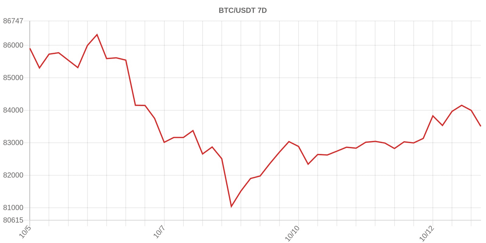 📊 비트코인 최근 7일 가격 흐름
$83,501 (일주일 -2.64%)