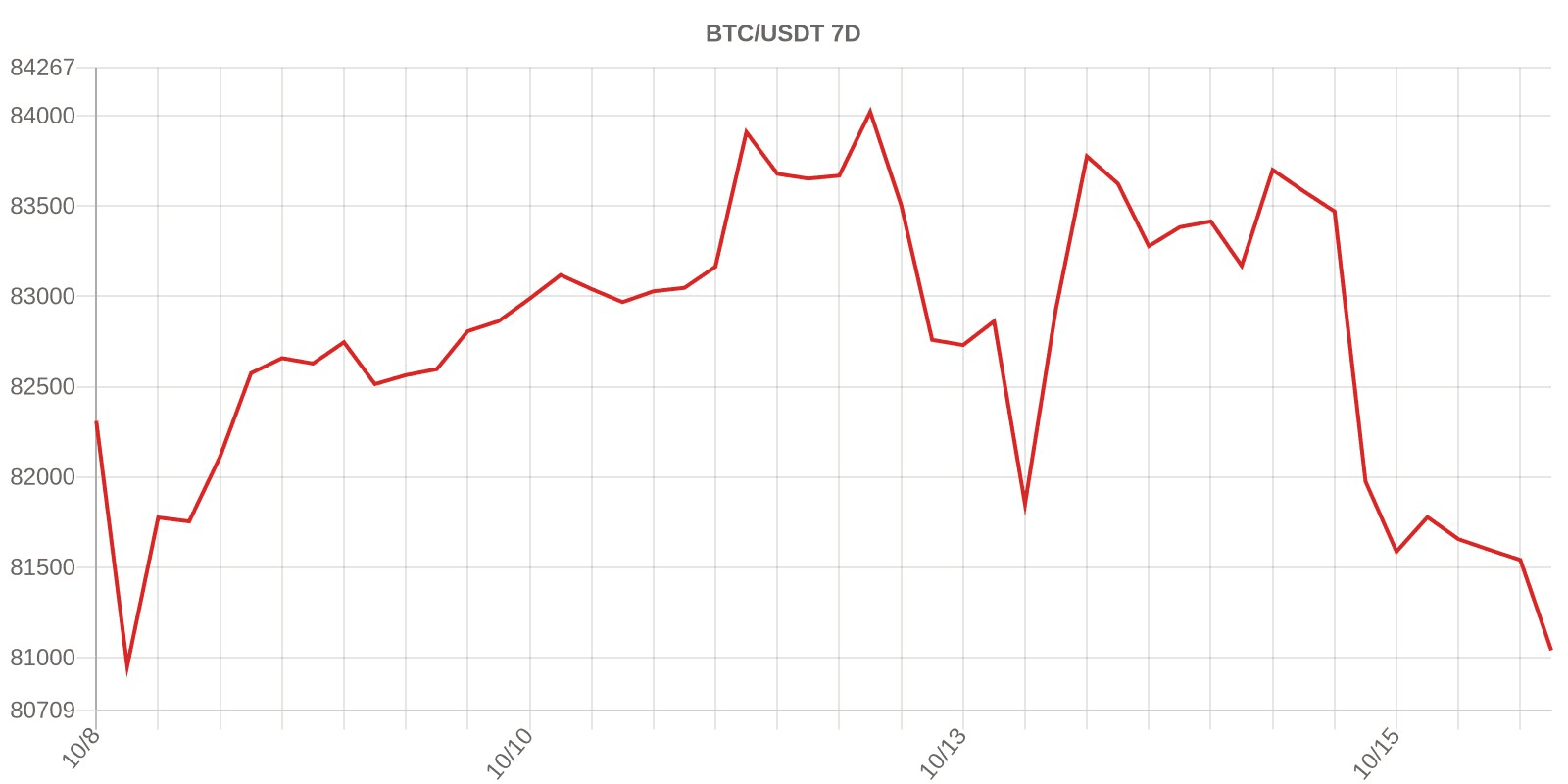 📊 비트코인 최근 7일 가격 흐름
$81,041 (일주일 -0.87%)