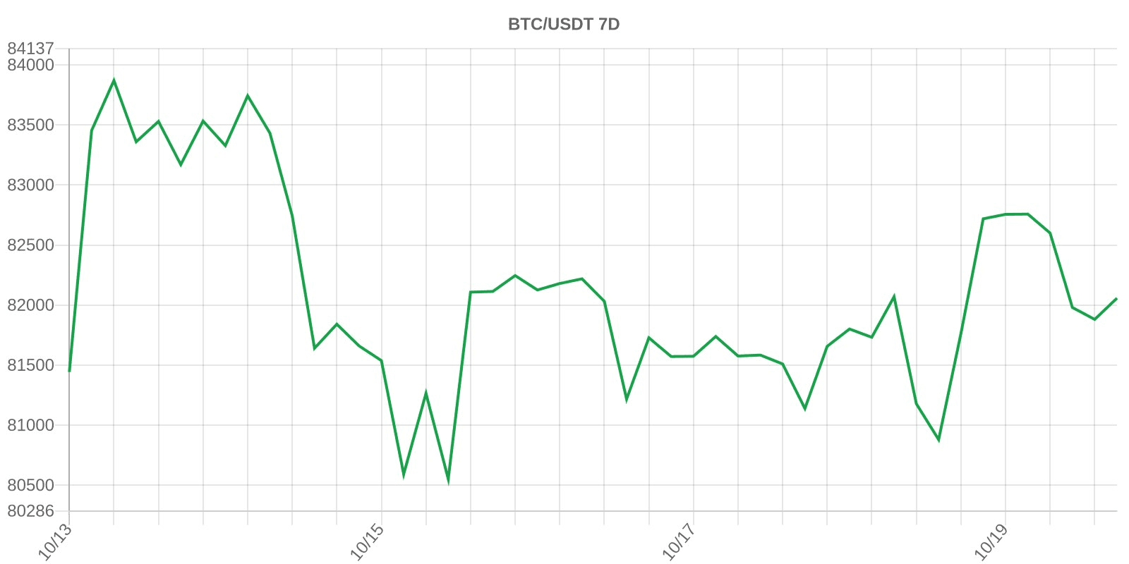 📊 비트코인 최근 7일 가격 흐름
$82,058 (일주일 +0.25%)