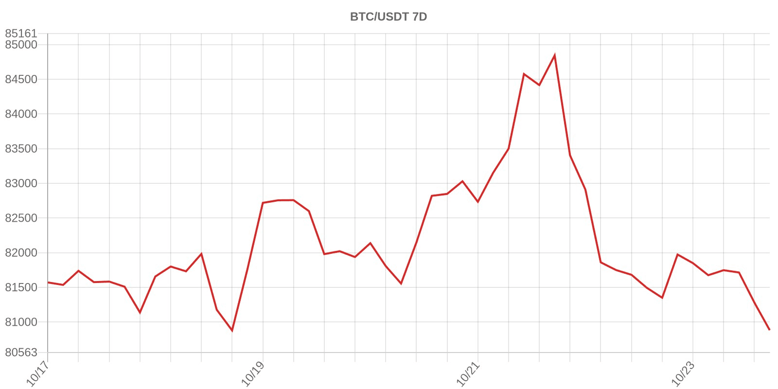 📊 비트코인 최근 7일 가격 흐름
$80,884 (일주일 -0.90%)