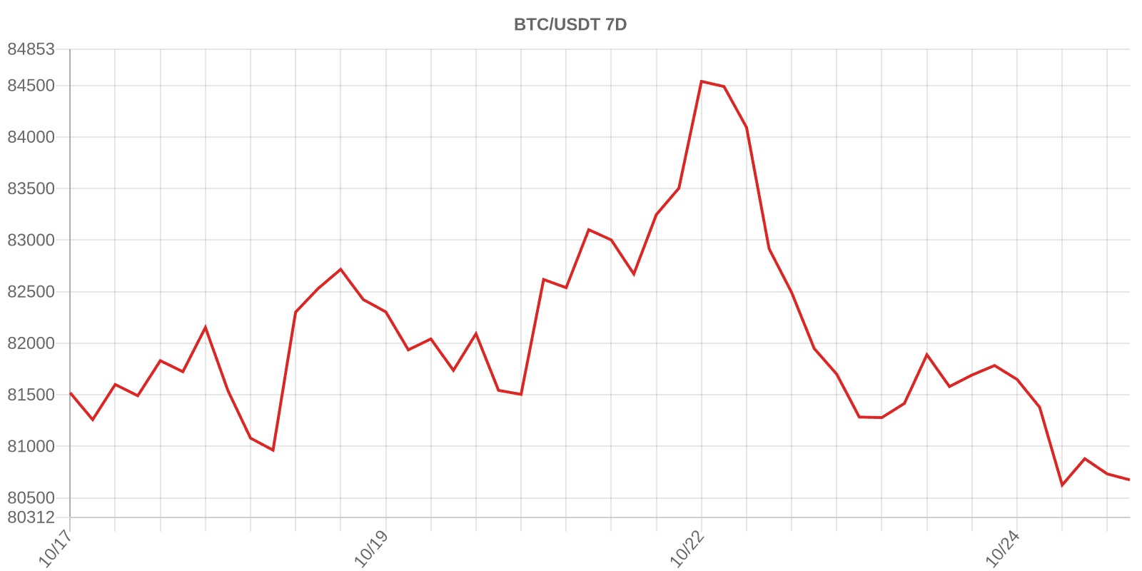 📊 비트코인 최근 7일 가격 흐름
$80,675 (일주일 -1.00%)