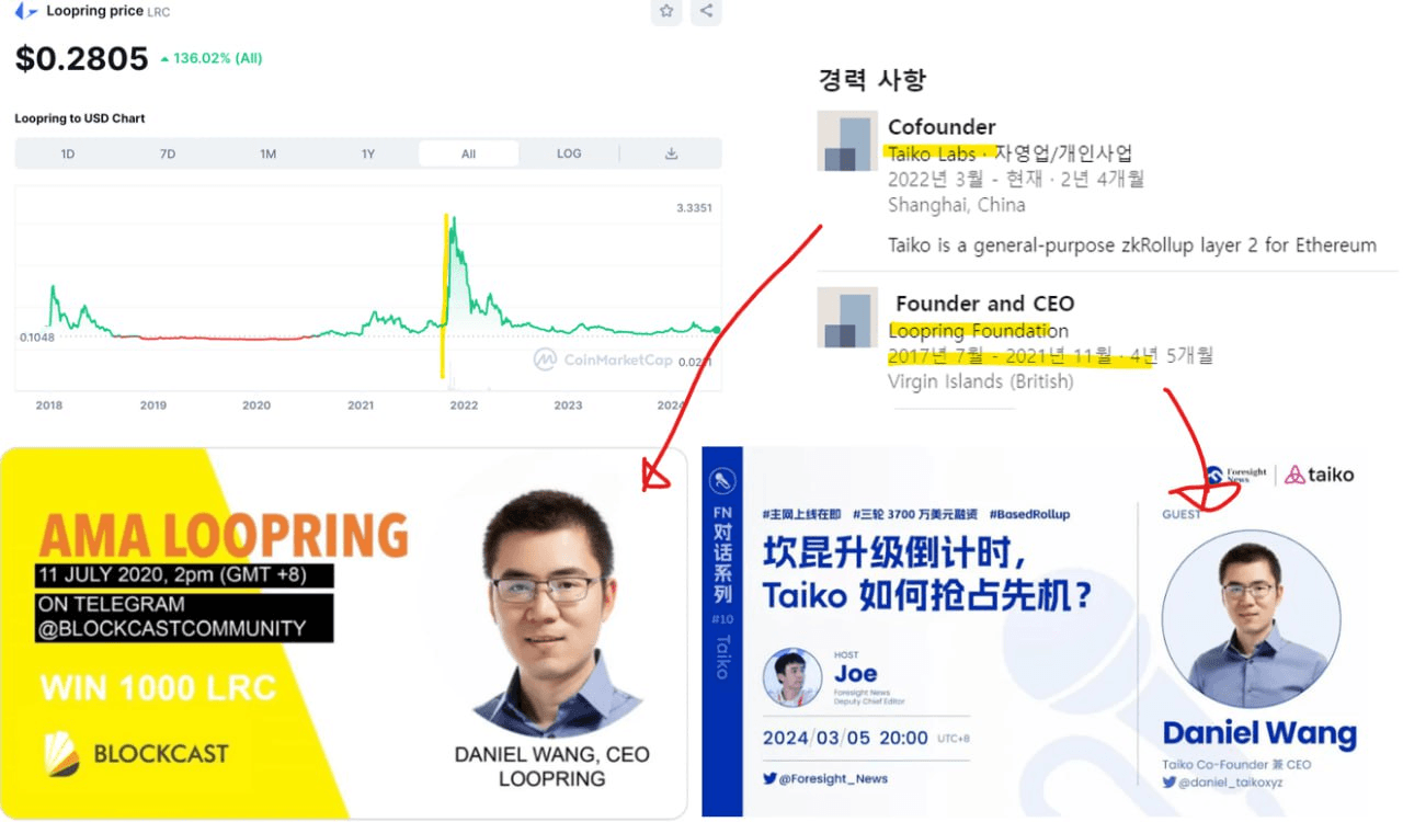 김치 코인러 털어먹기가 이렇게 쉽습니다. 금일 상장하는 타이코는 이전에 루프링으로 꺼억 - 비트맨X - 텔레그램 : 비트코인 ETF |  코인 텔레그램 정보