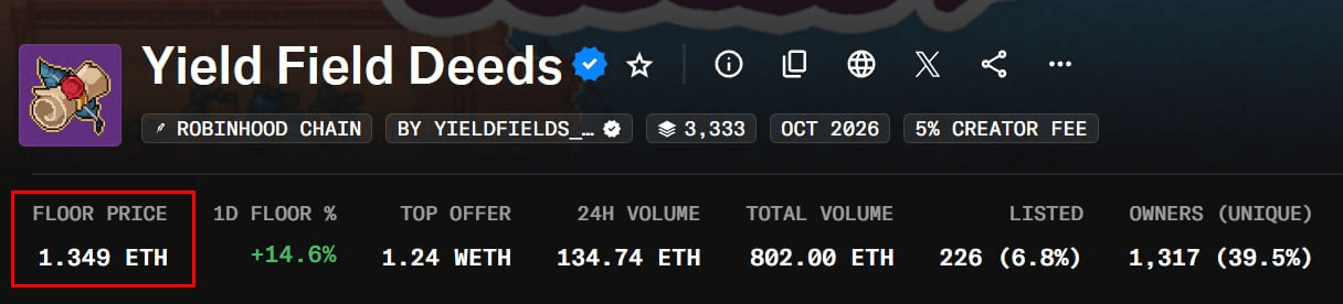 🌿 Yield Field Deeds

WL 민팅가 : 0.1 ETH [2,338개]
Public 최종가격 : 0.9996 ETH [975개]

현재 1.349 ETH
📌 https://opensea.io/collection/yield-field-deeds

NFT 리빌 10월 22일 예정
레어리티 : 5개

퍼블릭 직후 0.8 까지 갔다가 많이 올랐네요
지금 들어가기는 부담스럽고,
리빌 직후 던져지는거 사서 게임 해볼까 생각중