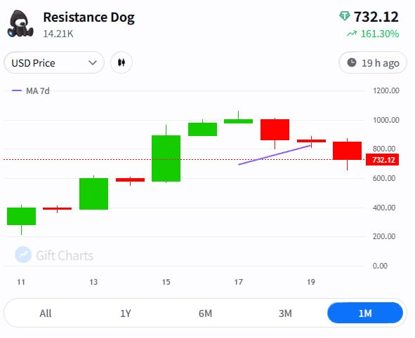텔레그램 Gift

Resistance Dog
이게 많이 올랐습니다

10월 17일 FP $1,000 까지 찍고 현재 약 $730

Portal 통해 오퍼에 던지기도 가능
좋은 레어도 뜨면 더 비쌈

혹시 구매하신분이 계시다면 체크..!!

+ 신규기능 Craft Gift (합성)
여러개의 Gift를 합성하여
한개의 Craft 특성을 가진 Gift를 만듬
현재 3개의 컬렉션만 Craft 가능
Desk Calendar / Jingle Bells / Resistance Dog

왠만한 Gift들은
@gift_charts 해당 앱으로 FP 체크가 가능합니다